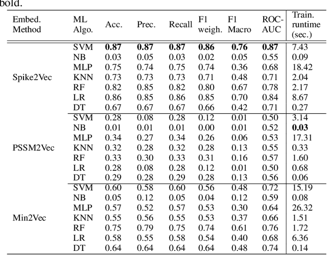 Figure 2 for Benchmarking Machine Learning Robustness in Covid-19 Genome Sequence Classification