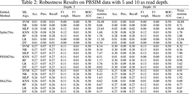 Figure 4 for Benchmarking Machine Learning Robustness in Covid-19 Genome Sequence Classification