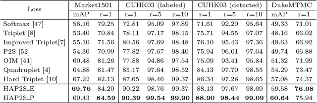 Figure 2 for Hard-Aware Point-to-Set Deep Metric for Person Re-identification