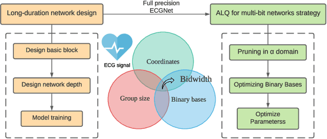 Figure 1 for Arrhythmia Classifier Using Convolutional Neural Network with Adaptive Loss-aware Multi-bit Networks Quantization