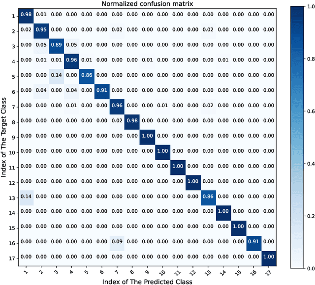 Figure 4 for Arrhythmia Classifier Using Convolutional Neural Network with Adaptive Loss-aware Multi-bit Networks Quantization