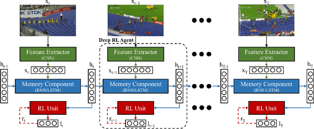 Figure 1 for Deep Reinforcement Learning for Visual Object Tracking in Videos