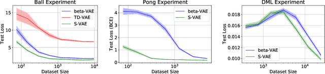 Figure 2 for Unsupervised Learning of slow features for Data Efficient Regression