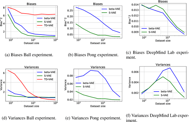 Figure 3 for Unsupervised Learning of slow features for Data Efficient Regression