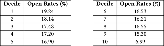 Figure 4 for An RNN-Survival Model to Decide Email Send Times