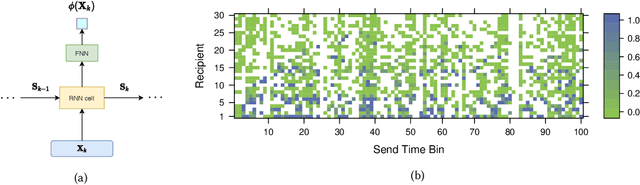 Figure 3 for An RNN-Survival Model to Decide Email Send Times