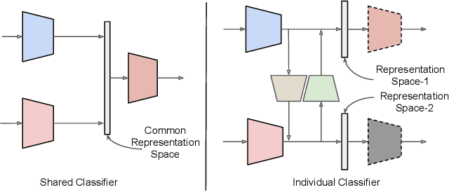 Figure 1 for Discriminative Semantic Transitive Consistency for Cross-Modal Learning