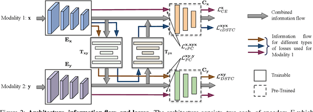 Figure 3 for Discriminative Semantic Transitive Consistency for Cross-Modal Learning