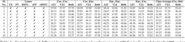 Figure 2 for Discriminative Semantic Transitive Consistency for Cross-Modal Learning