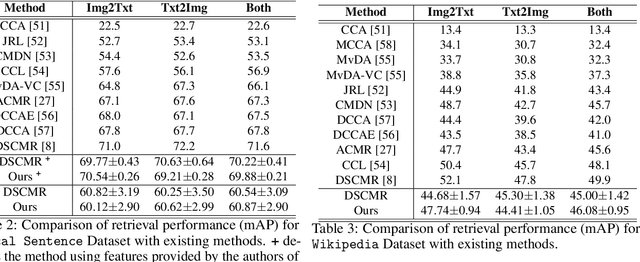 Figure 4 for Discriminative Semantic Transitive Consistency for Cross-Modal Learning