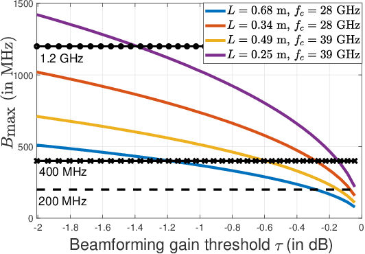 Figure 4 for A wideband generalization of the near-field region for extremely large phased-arrays