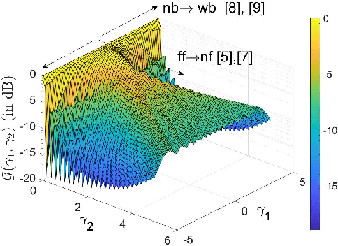 Figure 1 for A wideband generalization of the near-field region for extremely large phased-arrays