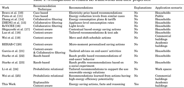 Figure 1 for The emergence of Explainability of Intelligent Systems: Delivering Explainable and Personalised Recommendations for Energy Efficiency