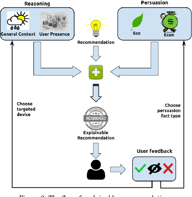 Figure 3 for The emergence of Explainability of Intelligent Systems: Delivering Explainable and Personalised Recommendations for Energy Efficiency