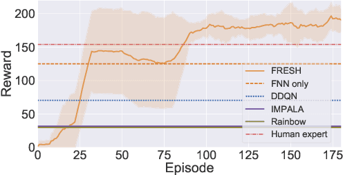 Figure 4 for FRESH: Interactive Reward Shaping in High-Dimensional State Spaces using Human Feedback