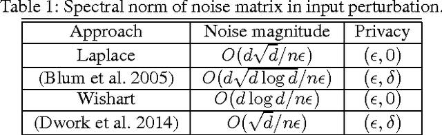 Figure 1 for Wishart Mechanism for Differentially Private Principal Components Analysis