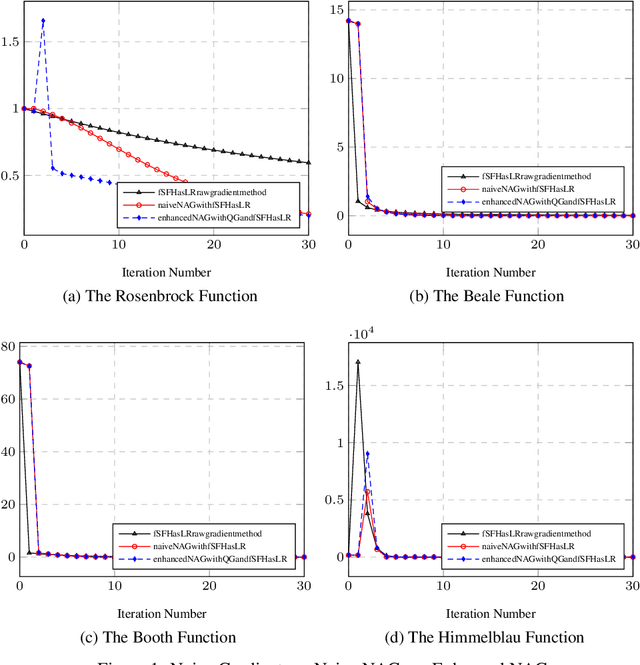 Figure 1 for Quadratic Gradient: Uniting Gradient Algorithm and Newton Method as One