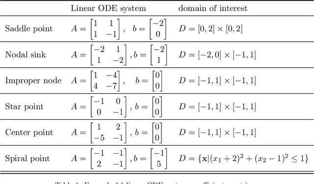 Figure 2 for Accuracy and Architecture Studies of Residual Neural Network solving Ordinary Differential Equations
