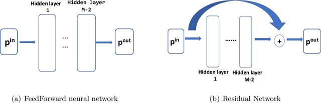 Figure 3 for Accuracy and Architecture Studies of Residual Neural Network solving Ordinary Differential Equations