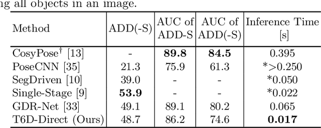 Figure 4 for T6D-Direct: Transformers for Multi-Object 6D Pose Direct Regression