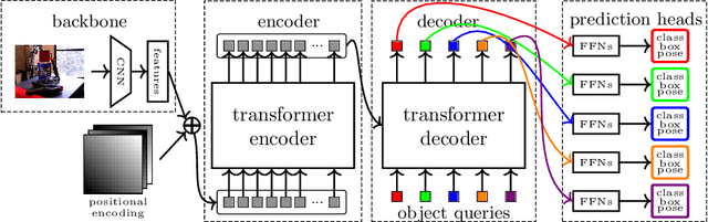 Figure 3 for T6D-Direct: Transformers for Multi-Object 6D Pose Direct Regression