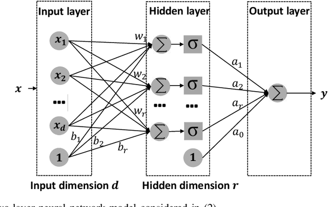 Figure 1 for The Efficacy of $L_1$ Regularization in Two-Layer Neural Networks