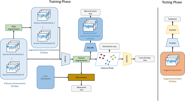 Figure 1 for AirFi: Empowering WiFi-based Passive Human Gesture Recognition to Unseen Environment via Domain Generalization