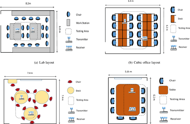 Figure 3 for AirFi: Empowering WiFi-based Passive Human Gesture Recognition to Unseen Environment via Domain Generalization