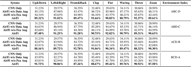 Figure 4 for AirFi: Empowering WiFi-based Passive Human Gesture Recognition to Unseen Environment via Domain Generalization