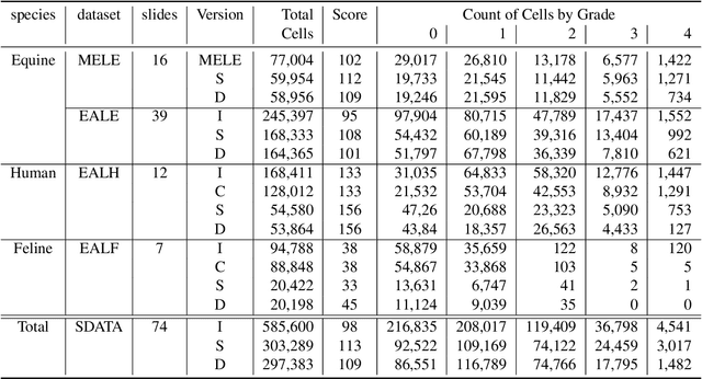 Figure 2 for Inter-Species Cell Detection: Datasets on pulmonary hemosiderophages in equine, human and feline specimens