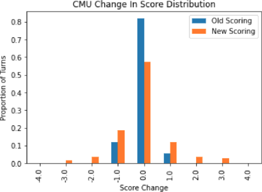 Figure 4 for Actionable Conversational Quality Indicators for Improving Task-Oriented Dialog Systems