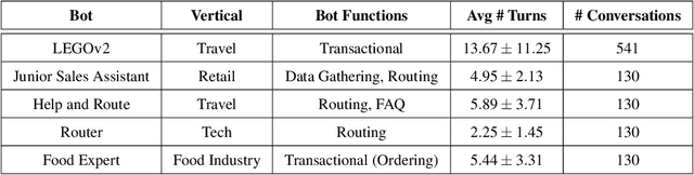 Figure 2 for Actionable Conversational Quality Indicators for Improving Task-Oriented Dialog Systems