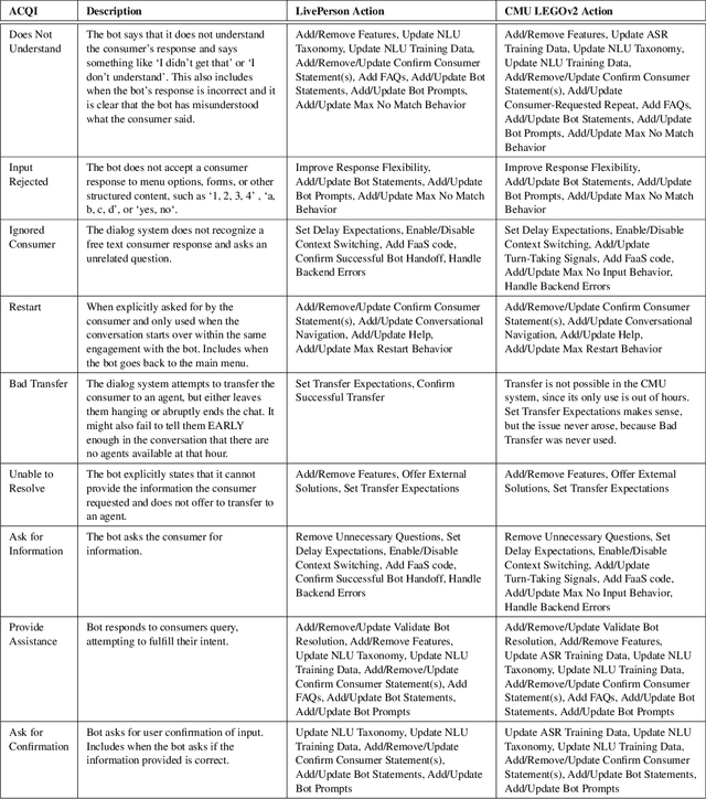 Figure 3 for Actionable Conversational Quality Indicators for Improving Task-Oriented Dialog Systems