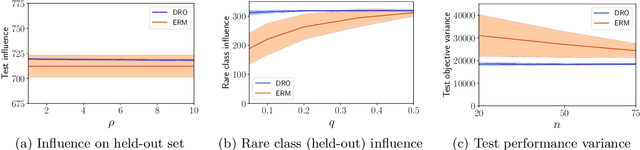 Figure 2 for Distributionally Robust Submodular Maximization