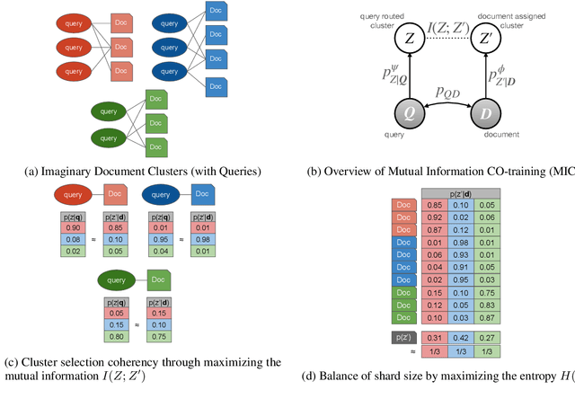 Figure 3 for MICO: Selective Search with Mutual Information Co-training