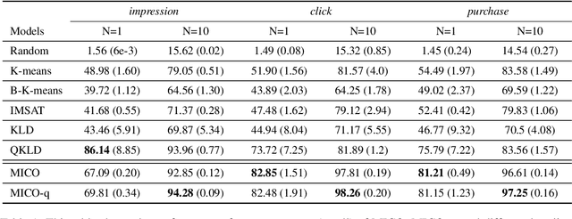 Figure 2 for MICO: Selective Search with Mutual Information Co-training