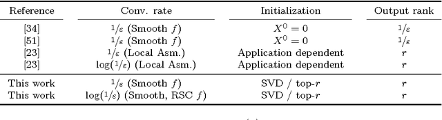 Figure 2 for Dropping Convexity for Faster Semi-definite Optimization