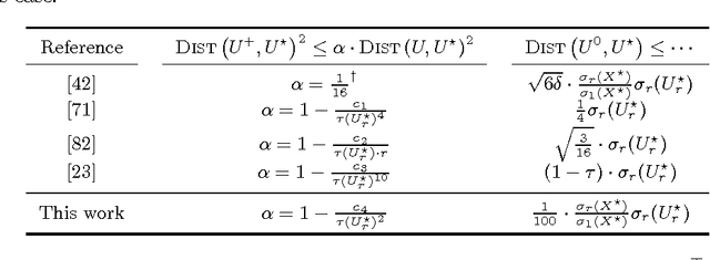 Figure 4 for Dropping Convexity for Faster Semi-definite Optimization