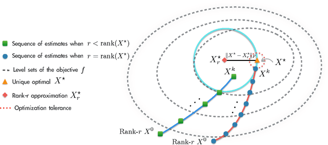 Figure 3 for Dropping Convexity for Faster Semi-definite Optimization