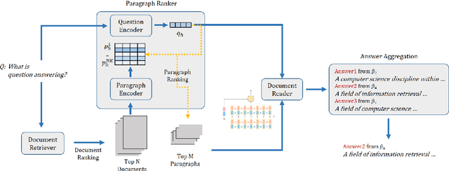 Figure 1 for Ranking Paragraphs for Improving Answer Recall in Open-Domain Question Answering