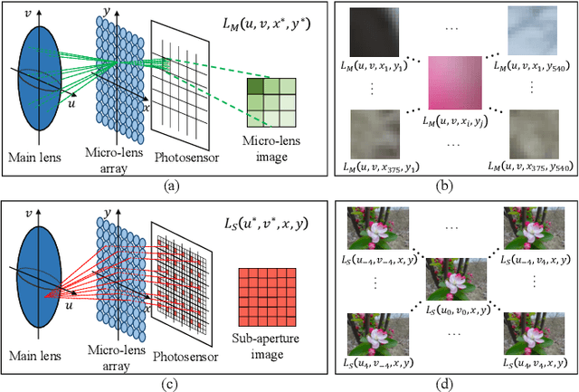 Figure 1 for Light Field Saliency Detection with Deep Convolutional Networks