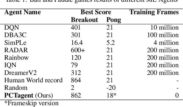 Figure 2 for High Performance Across Two Atari Paddle Games Using the Same Perceptual Control Architecture Without Training