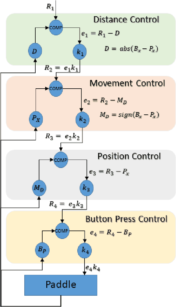 Figure 3 for High Performance Across Two Atari Paddle Games Using the Same Perceptual Control Architecture Without Training