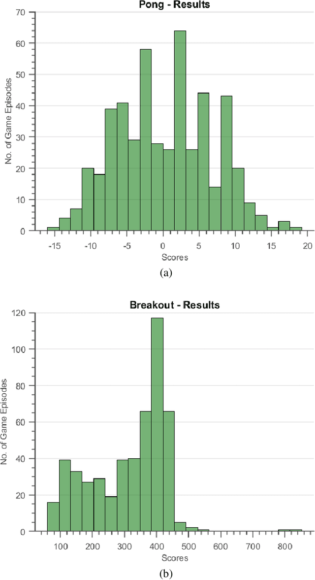 Figure 4 for High Performance Across Two Atari Paddle Games Using the Same Perceptual Control Architecture Without Training
