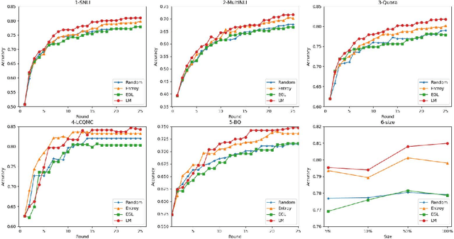 Figure 3 for Pre-trained Language Model Based Active Learning for Sentence Matching