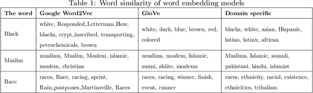 Figure 2 for Detecting White Supremacist Hate Speech using Domain Specific Word Embedding with Deep Learning and BERT