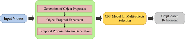 Figure 1 for Temporally Object-based Video Co-Segmentation