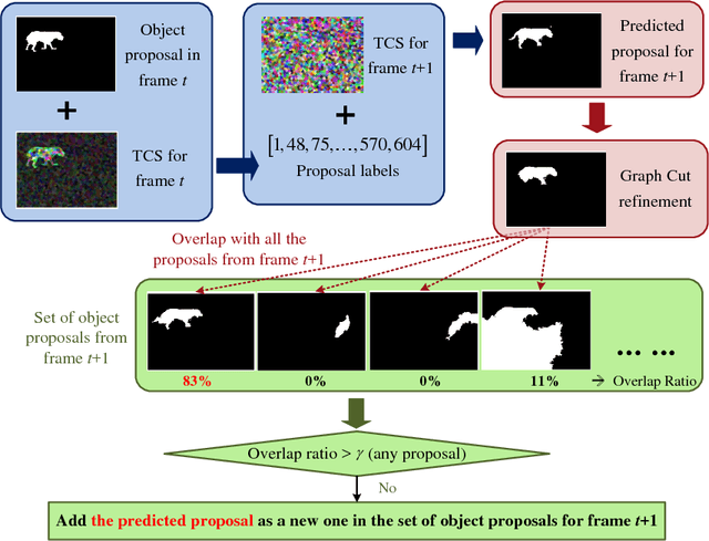 Figure 2 for Temporally Object-based Video Co-Segmentation