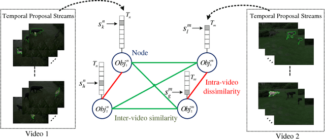 Figure 4 for Temporally Object-based Video Co-Segmentation