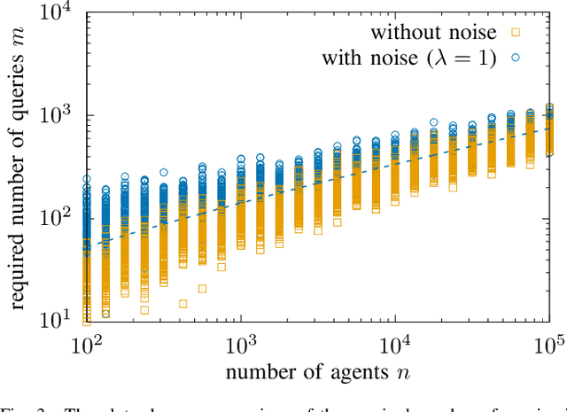 Figure 3 for Distributed Reconstruction of Noisy Pooled Data